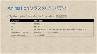 Animationクラスのプロパティ
• System.Windows.Media.Animation名前空間
プロパティ 意味、役割
From 開始値
To 終了値
By From値またはプロパティの設定値に指定値を加算し終了値にする
BeginTime,Duration 開始時間、アニメーション時間
RepeatBehavior リピート回数
 