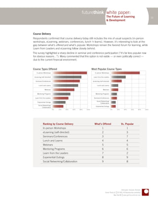futurethink white paper:
                                                                                      The Future of Learning                                         10
                                                                                      & Development



Course Delivery
Respondents confirmed that course delivery today still includes the mix of usual suspects (in-person
workshops, eLearning, webinars, conferences, lunch ‘n learns). However, it’s interesting to look at the
gap between what’s offered and what’s popular. Workshops remain the favored forum for learning, while
Learn from Leaders and eLearning follow closely behind.
The survey highlighted a sharp decline in seminar and conference participation (“it’s far less popular now
for obvious reasons…”). Many commented that this option is not viable — or even politically correct —
due to the current financial environment.


Course Types Offered                                             Most Popular Course Types
    In-person Workshops                                              In-person Workshops

 eLearning (self-directed)                                         Learn from the Leaders

  Seminars/Conferences                                            eLearning (self-directed)

       Lunch and Learns                                                 Lunch and Learns

                Webinars                                                         Webinars

     Mentoring Programs                                               Mentoring Programs

  Learn from the Leaders                                           Seminars/Conferences

                                                                       Social Networking/
     Experiential Outings
                                                                            Collaboration
      Social Networking/
                                                                      Experiential Outings
           Collaboration
                             0%   20%   40%   60%   80%   100%                                0%         20%       40%      60%        80%    100%




             Ranking by Course Delivery                             What’s Offered                             Vs. Popular
             In-person Workshops                                                1                                    1
             eLearning (self-directed)                                          2                                    3
             Seminars/Conferences                                               3                                    7
             Lunch and Learns                                                   4                                    4
             Webinars                                                           5                                    5
             Mentoring Programs                                                 6                                    6
             Learn from the Leaders                                             7                                    2
             Experiential Outings                                               8                                    9
             Social Networking/Collaboration                                    9                                    8




                                                                                                            Anticipate. Innovate. Activate.
                                                                                                     |
                                                                                    Future Think LLC © 2005–09 Reproduction prohibited
                                                                                                               |
                                                                                                 New York NY www.getfuturethink.com
 
