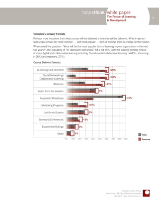 futurethink white paper:
                                                                           The Future of Learning                                              14
                                                                           & Development



Tomorrow’s Delivery Formats
Perhaps more important than what courses will be delivered is how they will be delivered. While in-person
workshops remain the most common — and most popular — form of training, there is change on the horizon.
When asked the question: “What will be the most popular form of learning in your organization in the next
two years?”, the popularity of “In-classroom workshops” fell a full 45%, with the balance shifting in favor
of more digital and collaborative learning including: Social media/collaborative learning (+48%), eLearning
(+28%) and webinars (27%).

Course Delivery Formats

   eLearning (self-directed)                     34%                           +28%
                                                                    62%
        Social Networking/          14%                                        + 48%
     Collaborative Learning                                         62%

                                               28%                        +27%
                  Webinars                                        55%
                                                           45%
    Learn from the Leaders                                 45%     0%

                                                                                               86%        -45%
      In-person Workshops                              41%

                                     17%                   +14%
       Mentoring Programs                      31%

                                            28%
         Lunch and Learns                   28%            0%

                                     17%            +3%
     Seminars/Conferences             21%

                                    14%
       Experiential Outings         14%        0%

                                7%        0%
                      Other     7%                                                                                                  Today

                               0%    10%   20%       30%    40%    50%   60%      70%          80%       90%                        Tomorrow




                                                                                                  Anticipate. Innovate. Activate.
                                                                                           |
                                                                          Future Think LLC © 2005–09 Reproduction prohibited
                                                                                                     |
                                                                                       New York NY www.getfuturethink.com
 