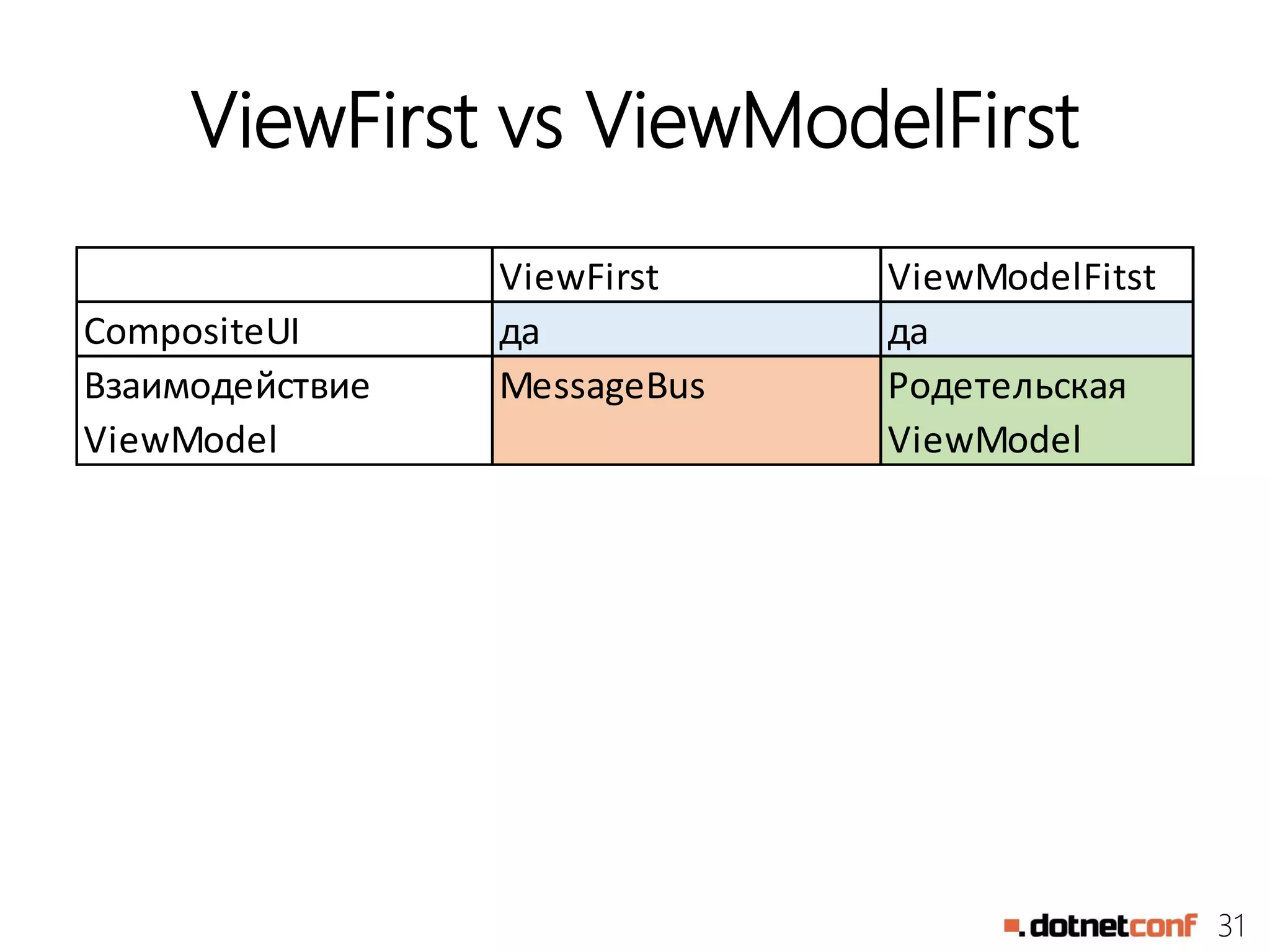 31
ViewFirst vs ViewModelFirst
ViewFirst ViewModelFitst
CompositeUI да да
Взаимодействие
ViewModel
MessageBus Родетельская
ViewModel
 