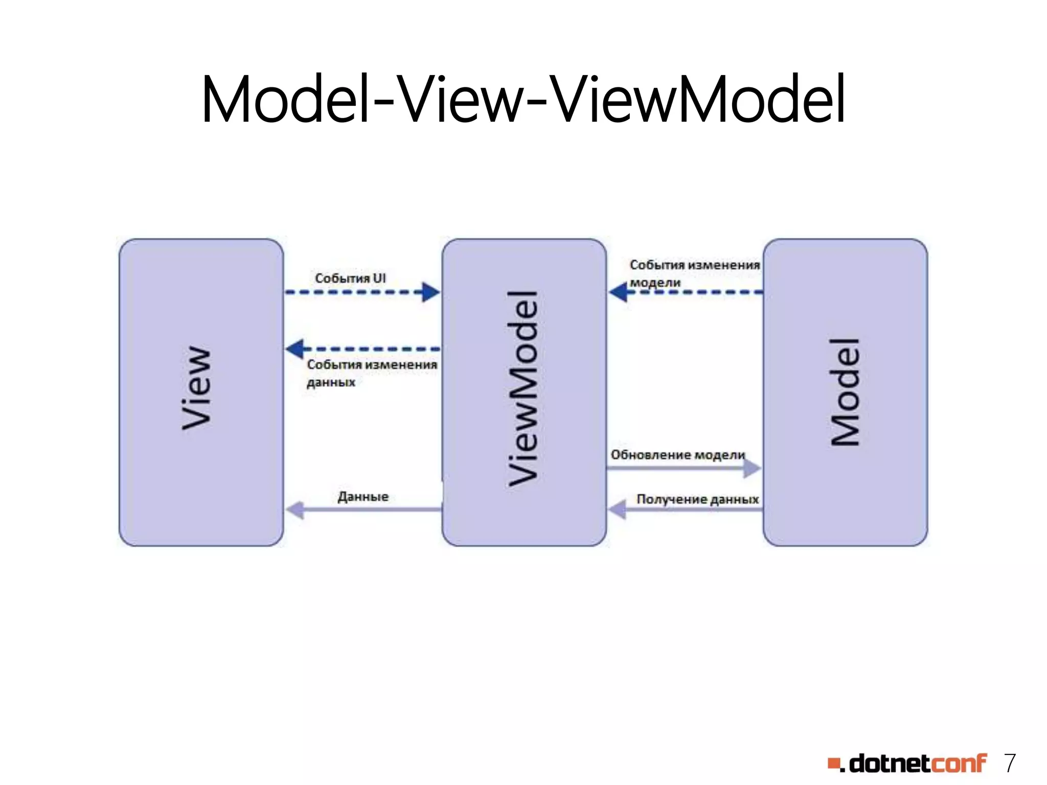 7
Model-View-ViewModel
 
