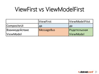 31
ViewFirst vs ViewModelFirst
ViewFirst ViewModelFitst
CompositeUI да да
Взаимодействие
ViewModel
MessageBus Родетельская
ViewModel
 