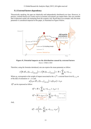 © Global Research & Analytics Dept.| 2019 | All rights reserved
13
External factors dependency
Theoretically speaking, the gaps are identically and independently distributed over time. However, in
practice, external factors (or events) such as economic movements can impact them. One can consider
that it represents model risk stemming from the systemic risk. Recall that as an example, only the mean
parameter is considered impacted in this paper, as illustrated on Figure 8 below.
Figure 8 | Potential impacts on the distribution caused by external factors
Source: CH&Co GRA
Therefore, using the formulas introduced, one can express the mean parameter as follow:
𝑓𝑓 �𝑀𝑀�, 𝐷𝐷𝑡𝑡−1
𝑀𝑀
, �𝐸𝐸𝑡𝑡−1,𝑗𝑗�𝑗𝑗∊⟦1,𝐽𝐽⟧
� = 𝑓𝑓 �𝑀𝑀�, �𝐸𝐸𝑡𝑡−1,𝑗𝑗�𝑗𝑗∊⟦1,𝐽𝐽⟧
� = 𝑀𝑀� + � 𝜑𝜑𝑗𝑗 ∗ 𝐸𝐸𝑡𝑡−1,𝑗𝑗
𝐽𝐽
𝑗𝑗=1
Where 𝜑𝜑𝑗𝑗 corresponds to the weight of impact associated to the « 𝑗𝑗𝑡𝑡ℎ
» external factor level 𝐸𝐸𝑡𝑡−1,𝑗𝑗 as
of the date of estimation «𝑡𝑡 − 1» and,
𝑔𝑔 �𝜎𝜎𝐷𝐷 𝑀𝑀, 𝐷𝐷𝑡𝑡−1
𝑀𝑀
, �𝐸𝐸𝑡𝑡−1,𝑗𝑗�𝑗𝑗∊⟦1,𝐽𝐽⟧
� = 𝑔𝑔�𝜎𝜎𝐷𝐷 𝑀𝑀� = 𝜎𝜎𝐷𝐷 𝑀𝑀
𝐷𝐷𝑡𝑡
𝑀𝑀
can be expressed as follow:
𝐷𝐷𝑡𝑡
𝑀𝑀
= 𝑀𝑀� + � 𝜑𝜑𝑗𝑗 ∗ 𝐸𝐸𝑡𝑡−1,𝑗𝑗
𝐽𝐽
𝑗𝑗=1
+ 𝜎𝜎𝐷𝐷 𝑀𝑀 ∗ 𝜉𝜉
𝐷𝐷𝑡𝑡
𝑀𝑀
= 𝑀𝑀� + 𝜎𝜎𝐷𝐷 𝑀𝑀 ∗ 𝜉𝜉 + � 𝜑𝜑𝑗𝑗 ∗ 𝐸𝐸𝑡𝑡−1,𝑗𝑗
𝐽𝐽
𝑗𝑗=1
And,
𝐷𝐷𝑡𝑡
𝑀𝑀
~ 𝒩𝒩 �𝑀𝑀� + � 𝜑𝜑𝑗𝑗 ∗ 𝐸𝐸𝑡𝑡−1,𝑗𝑗
𝐽𝐽
𝑗𝑗=1
, 𝜎𝜎𝐷𝐷 𝑀𝑀
2
�
2
1
3
EL including margin
Realised loss
EL
Time
Amount
shift caused by
external factors
Inherent in the
model
Shift caused
by
external factors
 