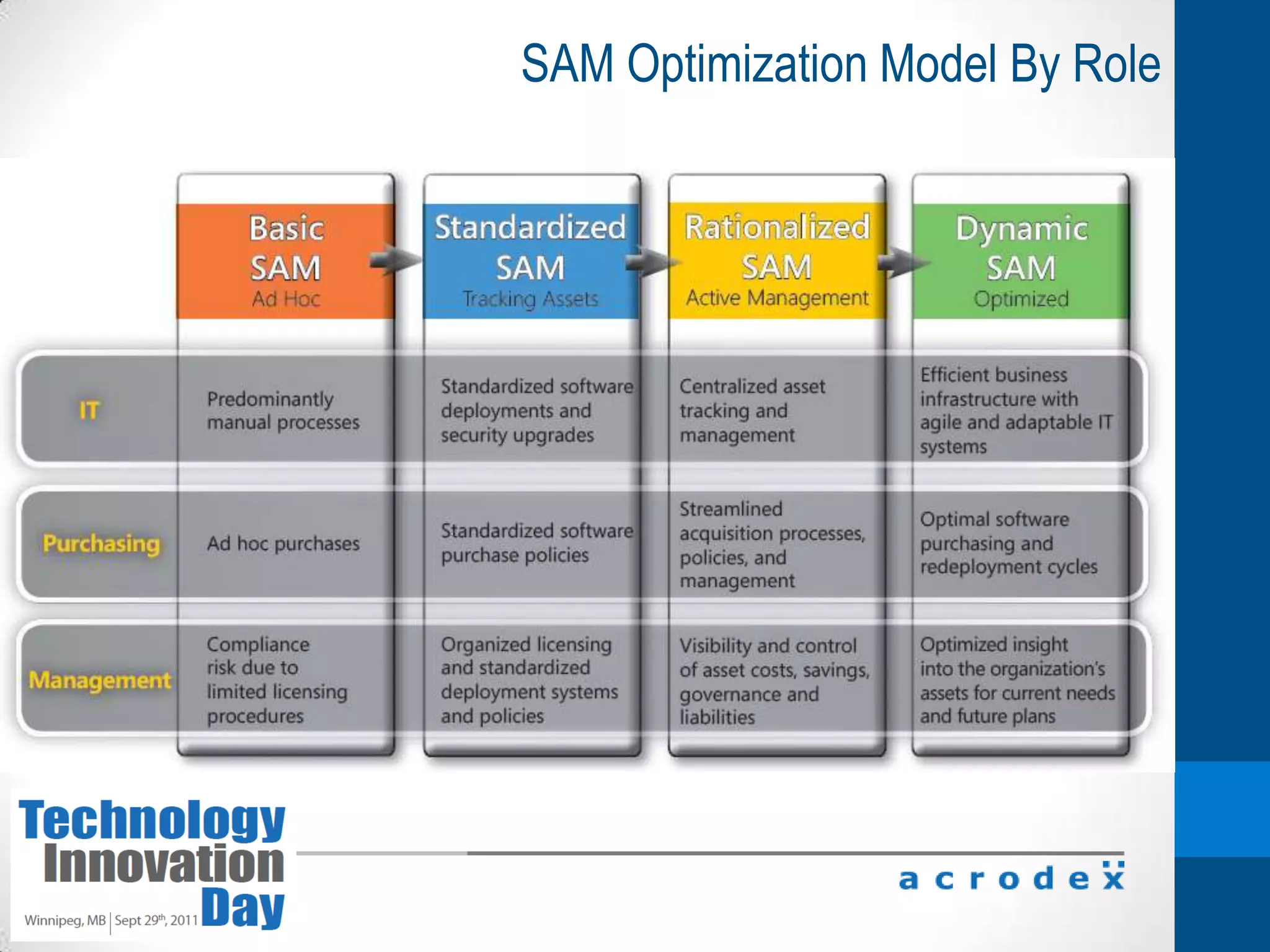 ONE set of data services