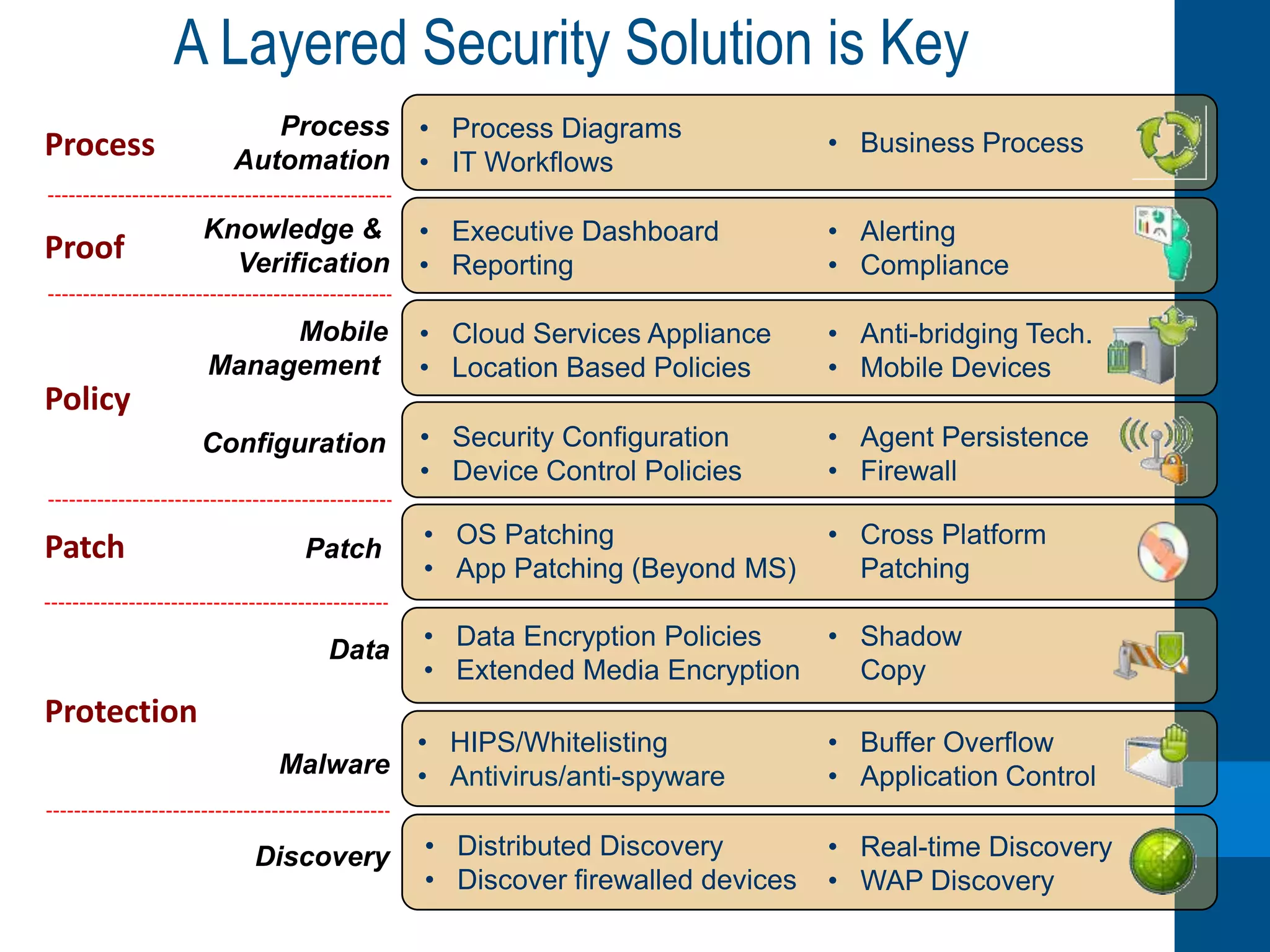 But Which Technology And How Do I Manage IT?