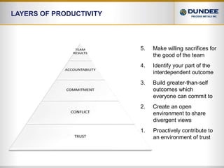 Layers of Productivity5.     Make willing sacrifices for the good of the team4.     Identify your part of the interdependent outcome3.     Build greater-than-self outcomes which everyone can commit to2.     Create an open environment to share divergent viewsProactively contribute to an environment of trust