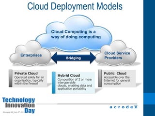 Cloud Deployment ModelsCloud Computing is a way of doing computingCloud ServiceProvidersBridgingEnterprisesHybrid CloudComposition of 2 or more interoperable clouds, enabling data and application portabilityPublic  CloudAccessible over the Internet for general consumptionPrivate CloudOperated solely for an organization, typically within the firewall