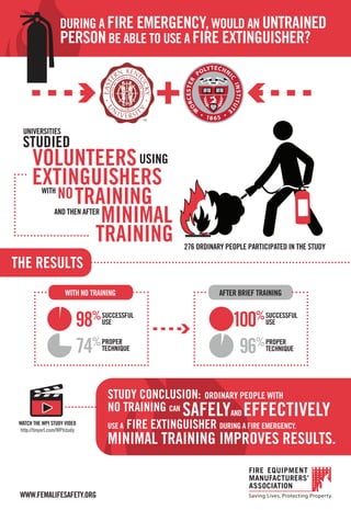 STUDIED
EXTINGUISHERS
VOLUNTEERSUSING
UNIVERSITIES
AND THEN AFTER
WITH
NO
MINIMAL
TRAINING
TRAINING
DURING A FIRE EMERGENCY,WOULD AN UNTRAINED
PERSONBE ABLE TO USE A FIRE EXTINGUISHER?
WITH NO TRAINING AFTER BRIEF TRAINING
98%SUCCESSFUL
USE
74%PROPER
TECHNIQUE
100%SUCCESSFUL
USE
96%PROPER
TECHNIQUE
THE RESULTS
WATCH THE WPI STUDY VIDEO
http://tinyurl.com/WPIstudy
STUDY CONCLUSION: ORDINARY PEOPLE WITH
NO TRAINING CAN
SAFELYAND EFFECTIVELY
MINIMAL TRAINING IMPROVES RESULTS.
USE A FIRE EXTINGUISHER DURING A FIRE EMERGENCY.
276 ORDINARY PEOPLE PARTICIPATED IN THE STUDY
WWW.FEMALIFESAFETY.ORG
 