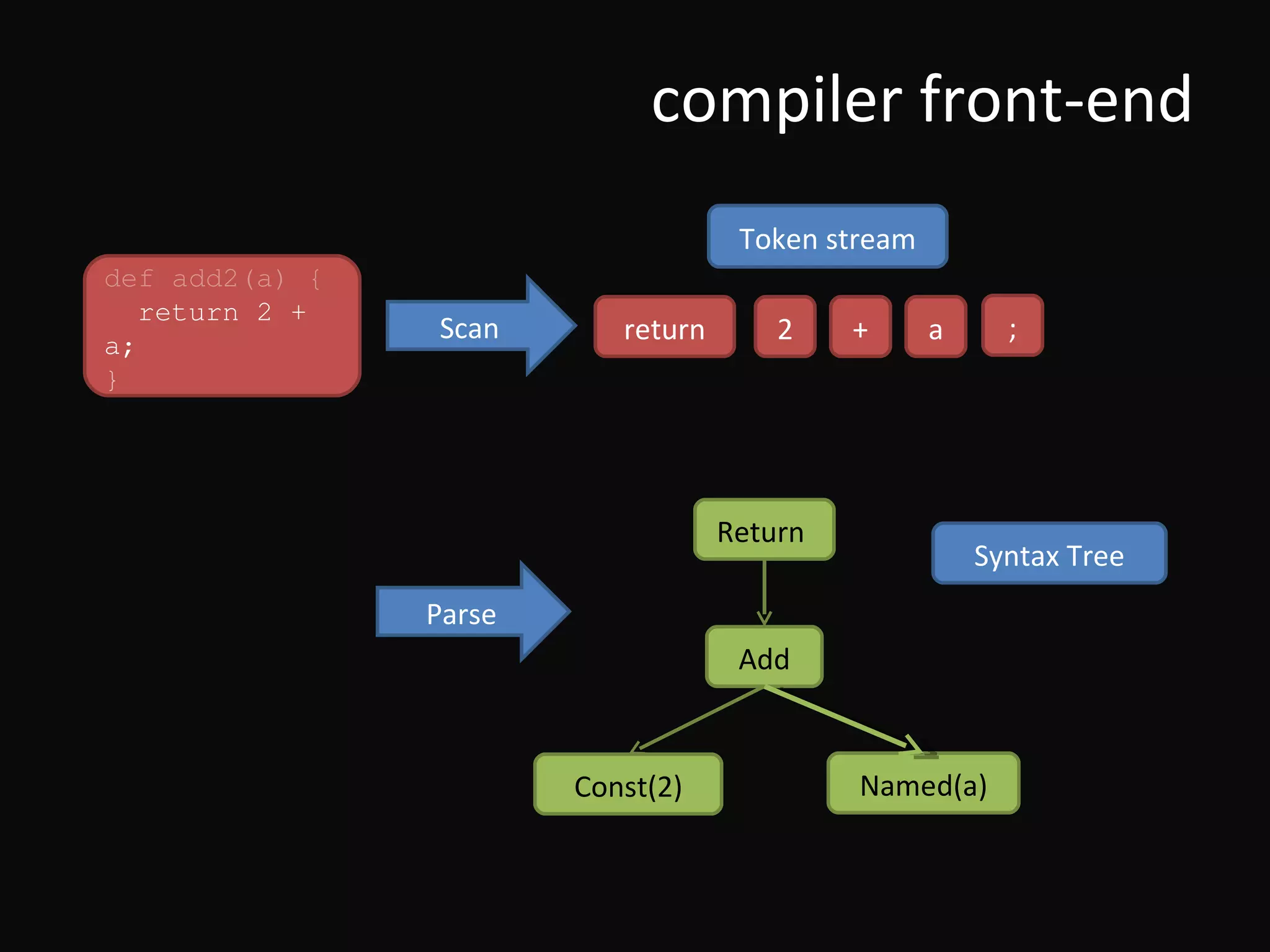 compiler front-end return Syntax Tree Return def add2(a) { return 2 + a; } Scan 2 + a ; Parse Token stream Add Named(a) Const(2) 