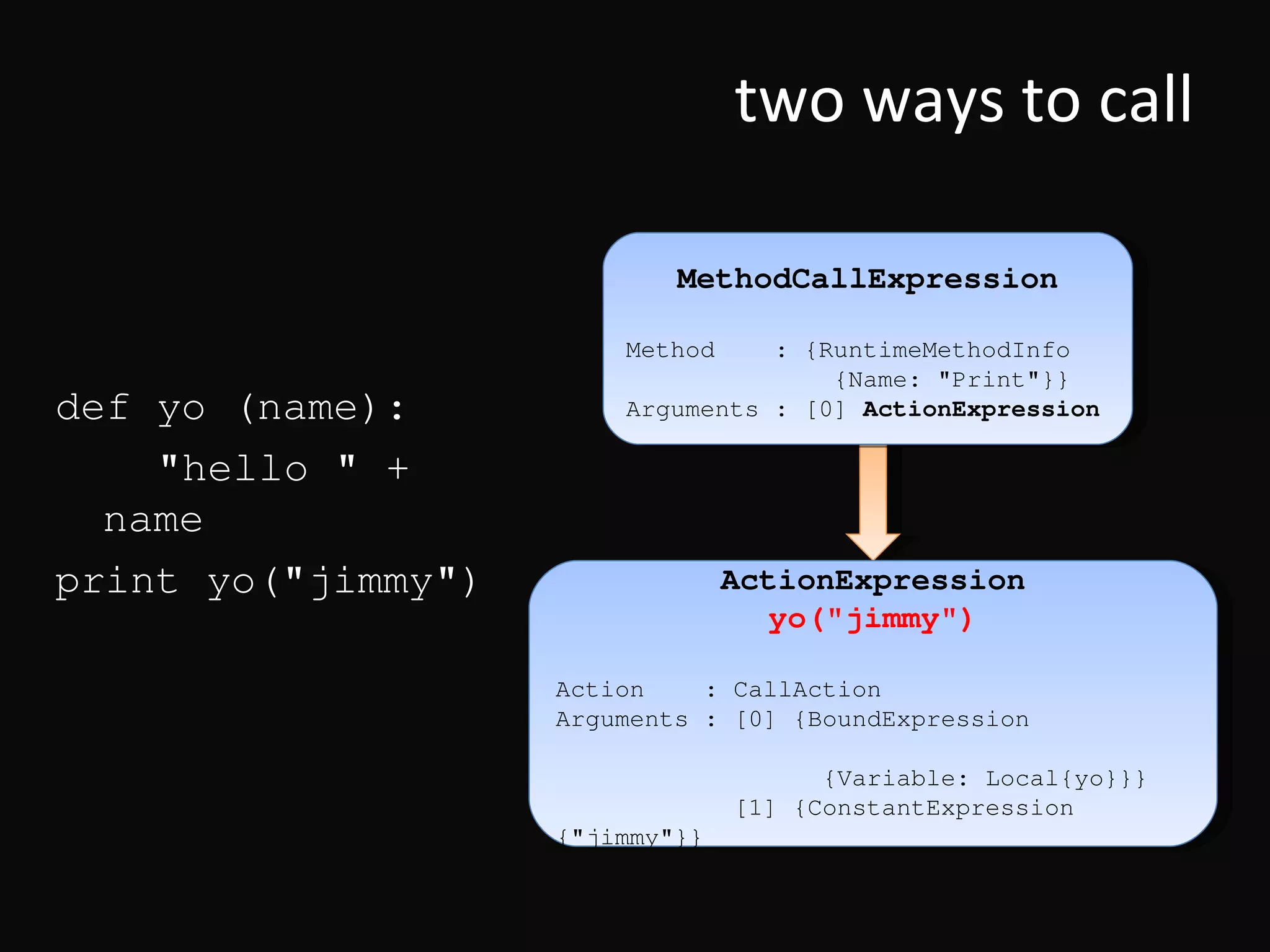 two ways to call def yo (name): &quot;hello &quot; + name print yo(&quot;jimmy&quot;) MethodCallExpression Method : {RuntimeMethodInfo {Name: &quot;Print&quot;}} Arguments : [0] ActionExpression ActionExpression yo(&quot;jimmy&quot;) Action : CallAction Arguments : [0] {BoundExpression {Variable: Local{yo}}} [1] {ConstantExpression {&quot;jimmy&quot;}} 
