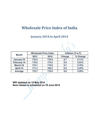 Wholesale Price Index of India
January 2014 to April 2014
Month
Wholesale Price Index Inflation (Y-o-Y)
2013 2014 Change % Change
January-14 170.3 179.0 8.7 5.11%
February-14 170.9 179.5 8.6 5.03%
March-14 170.1 179.8 9.7 5.70%
April-14 171.3 180.2 8.9 5.20%
Average 170.7 179.6 9.0 5.26%
WPI Updated on 15 May 2014
Next release is scheduled on 16 June 2014
 