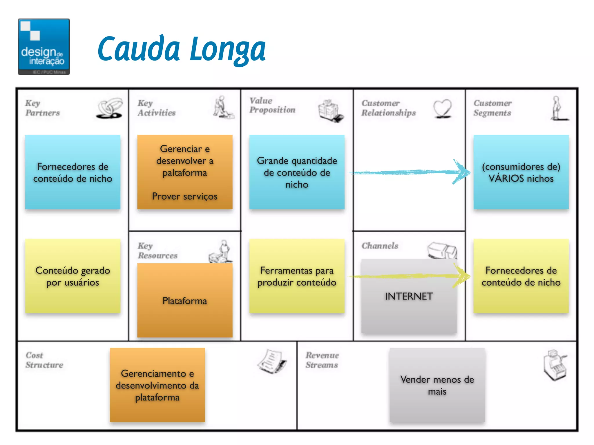 Cauda Longa

                             Gerenciar e
                            desenvolver a    Grande quantidade
 Fornecedores de                                                                     (consumidores de)
                             paltaforma       de conteúdo de
conteúdo de nicho                                                                      VÁRIOS nichos
                                                   nicho
                           Prover serviços




Conteúdo gerado                               Ferramentas para                        Fornecedores de
  por usuários                               produzir conteúdo                       conteúdo de nicho
                              Plataforma                         INTERNET




                     Gerenciamento e
                                                                   Vender menos de
                    desenvolvimento da
                                                                        mais
                        plataforma
 