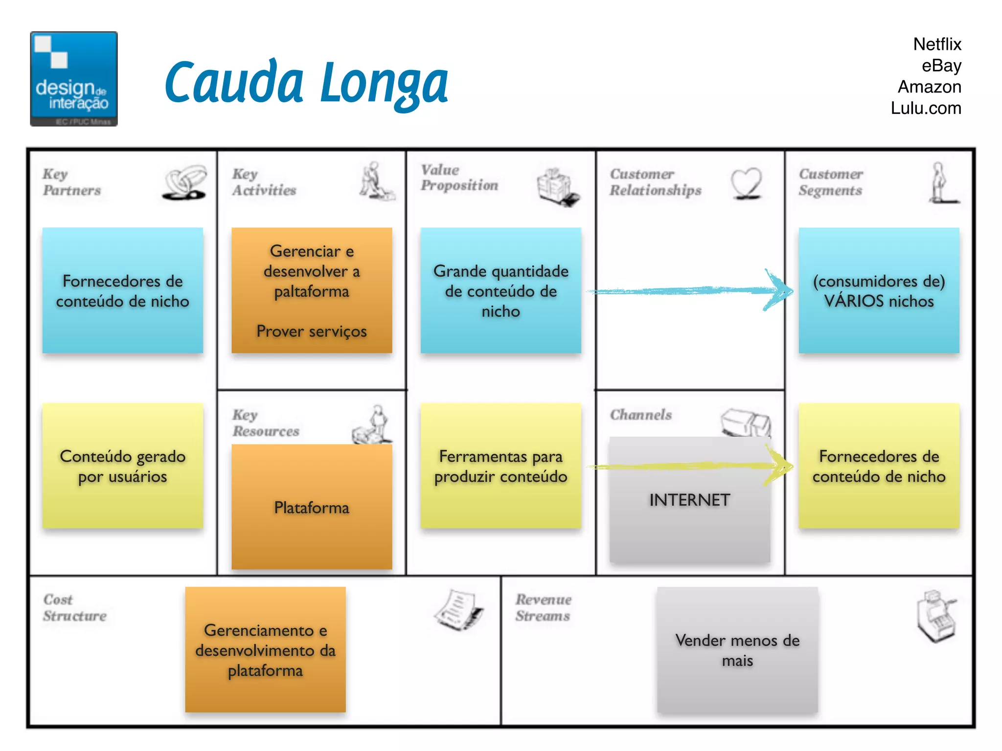 Netﬂix

             Cauda Longa                                                                          eBay
                                                                                               Amazon
                                                                                              Lulu.com




                             Gerenciar e
                            desenvolver a    Grande quantidade
 Fornecedores de                                                                     (consumidores de)
                             paltaforma       de conteúdo de
conteúdo de nicho                                                                      VÁRIOS nichos
                                                   nicho
                           Prover serviços




Conteúdo gerado                               Ferramentas para                        Fornecedores de
  por usuários                               produzir conteúdo                       conteúdo de nicho
                              Plataforma                         INTERNET




                     Gerenciamento e
                                                                   Vender menos de
                    desenvolvimento da
                                                                        mais
                        plataforma
 