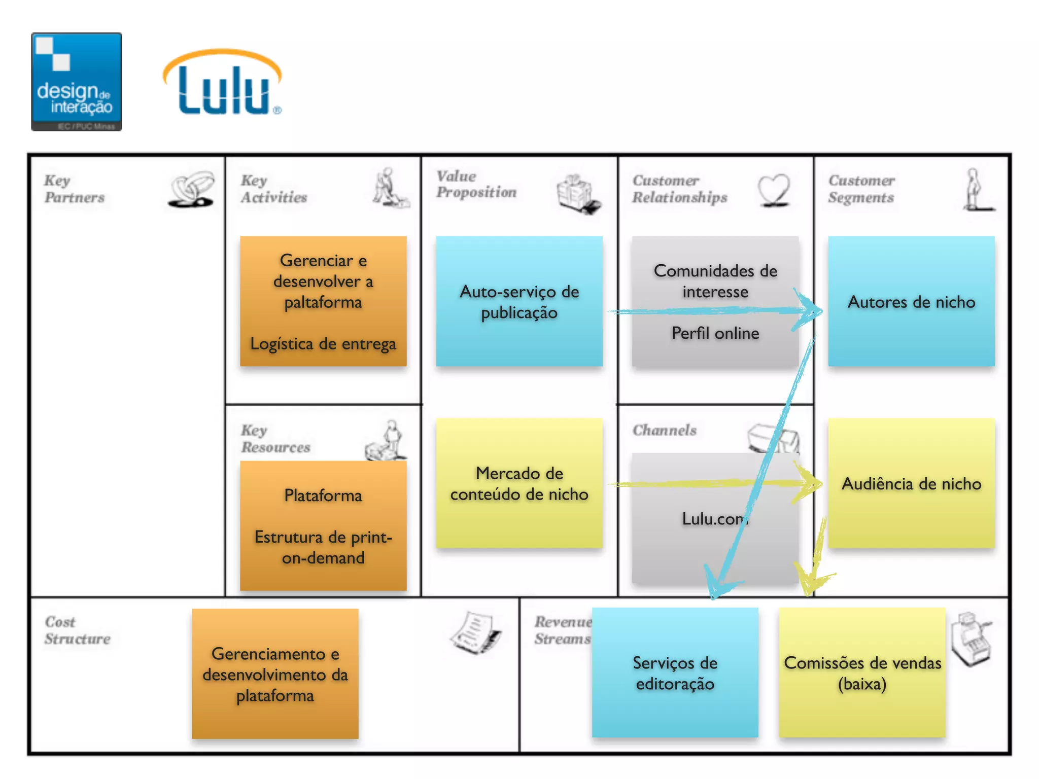 Gerenciar e
                                                  Comunidades de
        desenvolver a
                             Auto-serviço de        interesse
         paltaforma                                                        Autores de nicho
                               publicação
                                                     Perﬁl online
     Logística de entrega




                               Mercado de
                                                                          Audiência de nicho
          Plataforma        conteúdo de nicho
                                                      Lulu.com
      Estrutura de print-
          on-demand




 Gerenciamento e                                Serviços de         Comissões de vendas
desenvolvimento da                              editoração                (baixa)
    plataforma
 