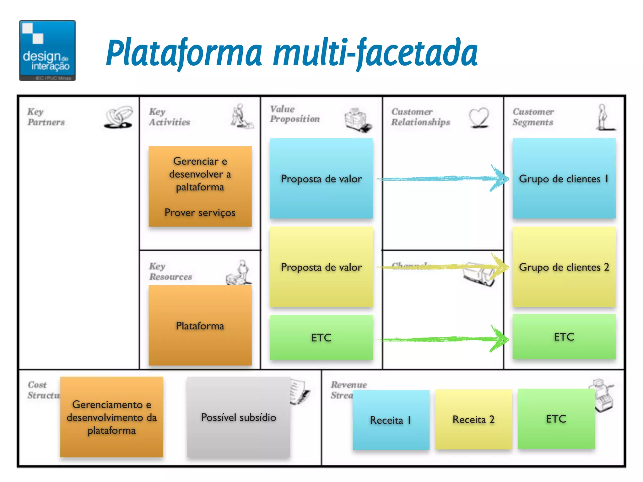 Plataforma multi-facetada

                      Gerenciar e
                     desenvolver a              Proposta de valor                           Grupo de clientes 1
                      paltaforma

                     Prover serviços



                                                Proposta de valor                           Grupo de clientes 2




                       Plataforma
                                                      ETC                                          ETC




 Gerenciamento e
desenvolvimento da          Possível subsídio                       Receita 1   Receita 2        ETC
    plataforma
 