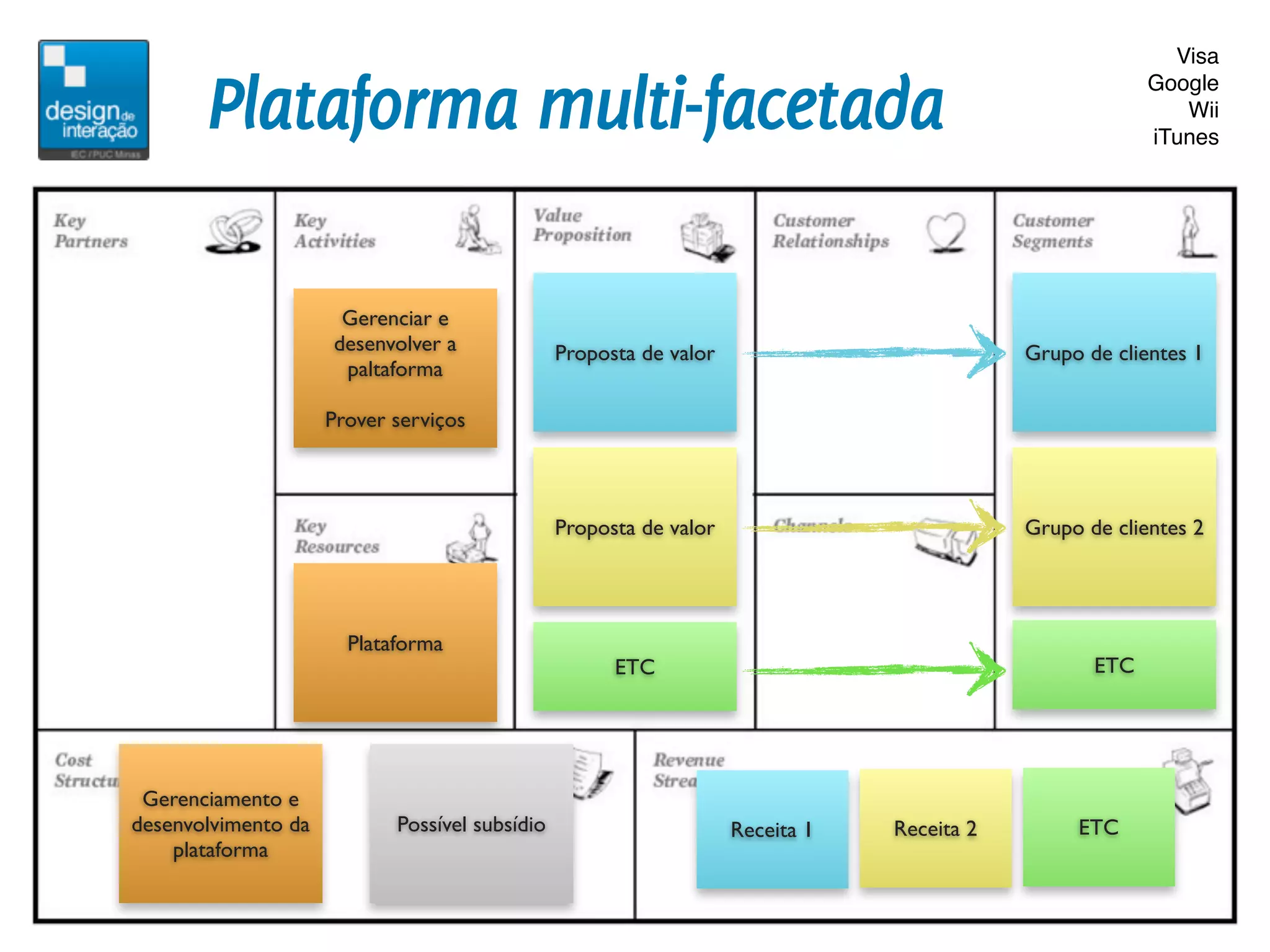 Visa

       Plataforma multi-facetada                                                                         Google
                                                                                                            Wii
                                                                                                         iTunes




                      Gerenciar e
                     desenvolver a              Proposta de valor                           Grupo de clientes 1
                      paltaforma

                     Prover serviços



                                                Proposta de valor                           Grupo de clientes 2




                       Plataforma
                                                      ETC                                          ETC




 Gerenciamento e
desenvolvimento da          Possível subsídio                       Receita 1   Receita 2        ETC
    plataforma
 