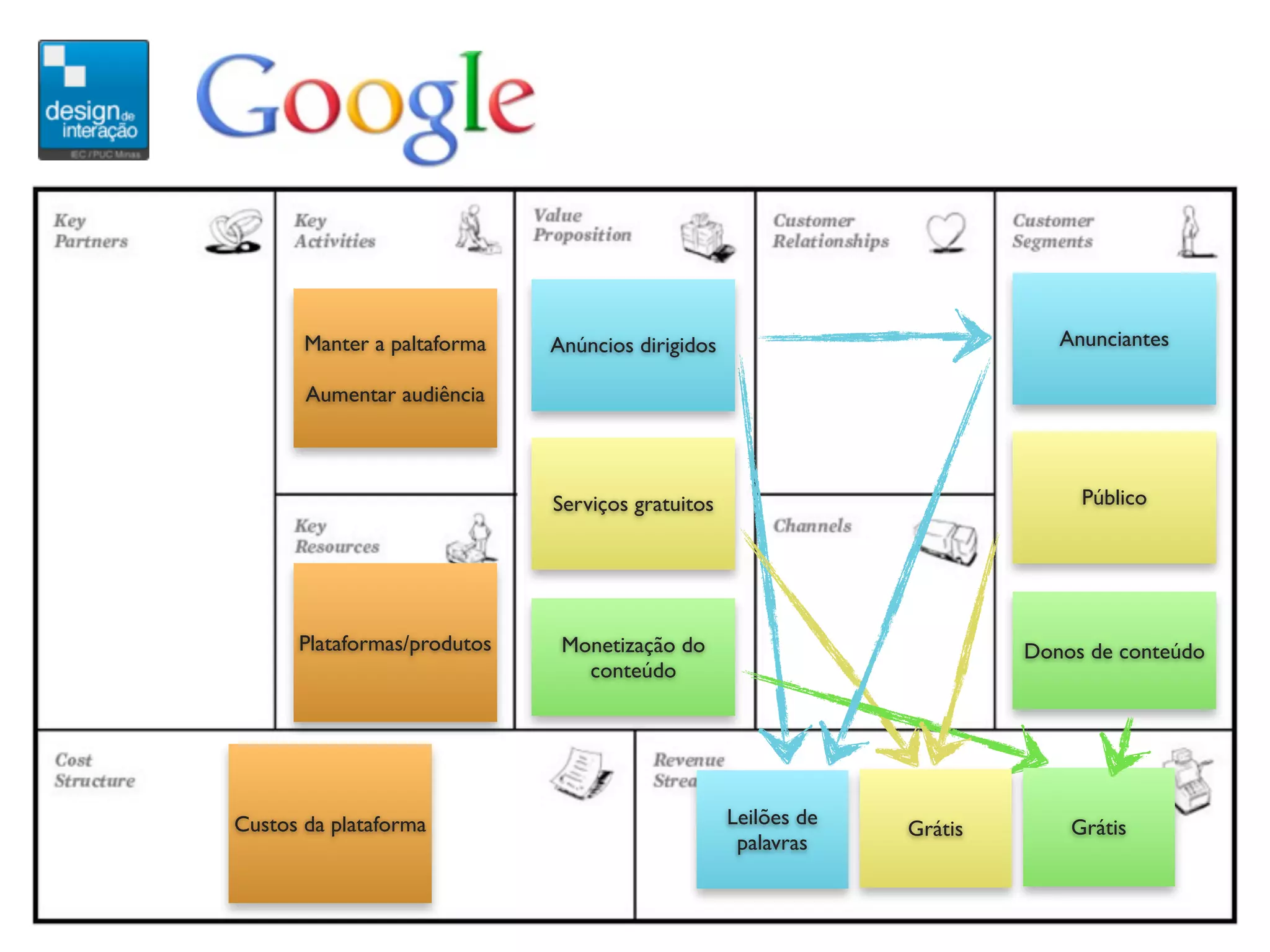 Manter a paltaforma   Anúncios dirigidos                            Anunciantes

       Aumentar audiência



                             Serviços gratuitos                              Público




      Plataformas/produtos    Monetização do                            Donos de conteúdo
                                conteúdo




Custos da plataforma                              Leilões de                Grátis
                                                               Grátis
                                                   palavras
 