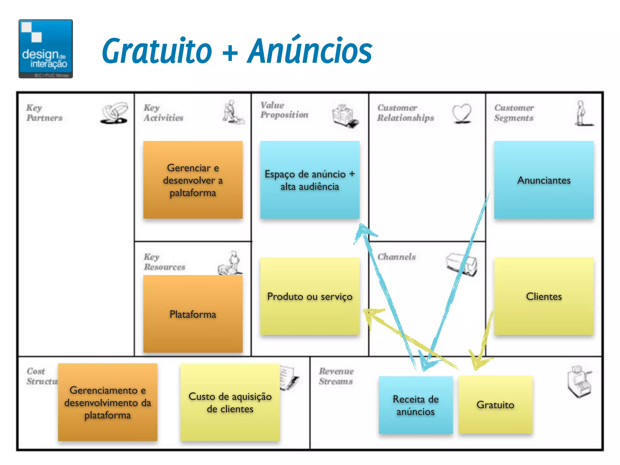 Gratuito + Anúncios

                      Gerenciar e
                                          Espaço de anúncio +
                     desenvolver a                                                      Anunciantes
                                             alta audiência
                      paltaforma




                                           Produto ou serviço                            Clientes
                      Plataforma




 Gerenciamento e
                          Custo de aquisição                    Receita de
desenvolvimento da                                                           Gratuito
                             de clientes                         anúncios
    plataforma
 