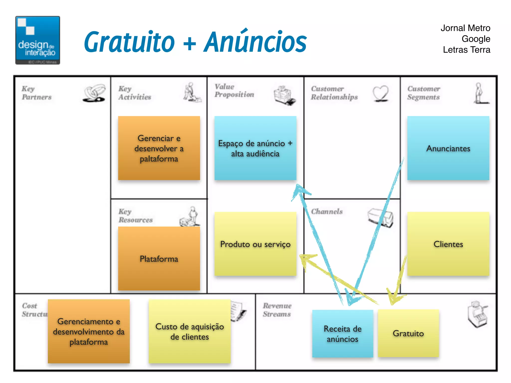 Gratuito + Anúncios
                                                                                           Jornal Metro
                                                                                                Google
                                                                                           Letras Terra




                      Gerenciar e
                                          Espaço de anúncio +
                     desenvolver a                                                      Anunciantes
                                             alta audiência
                      paltaforma




                                           Produto ou serviço                            Clientes
                      Plataforma




 Gerenciamento e
                          Custo de aquisição                    Receita de
desenvolvimento da                                                           Gratuito
                             de clientes                         anúncios
    plataforma
 