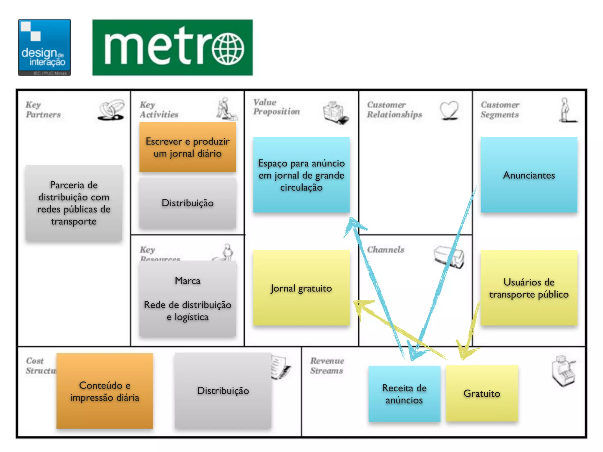 Escrever e produzir
                            um jornal diário
                                                     Espaço para anúncio
                                                     em jornal de grande                           Anunciantes
   Parceria de                                            circulação
distribuição com
                              Distribuição
redes públicas de
   transporte




                                 Marca                                                          Usuários de
                                                       Jornal gratuito
                                                                                             transporte público
                          Rede de distribuição
                              e logística




         Conteúdo e                                                        Receita de
                                      Distribuição                                      Gratuito
       impressão diária                                                     anúncios
 