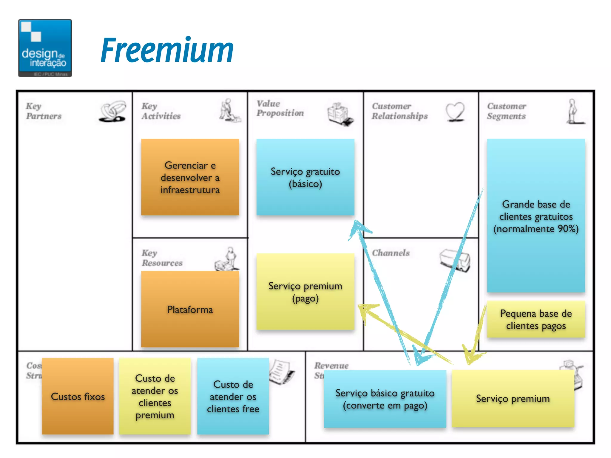 Freemium

                     Gerenciar e
                                              Serviço gratuito
                    desenvolver a
                                                  (básico)
                    infraestrutura
                                                                                           Grande base de
                                                                                          clientes gratuitos
                                                                                         (normalmente 90%)




                                              Serviço premium
                                                   (pago)
                     Plataforma                                                           Pequena base de
                                                                                           clientes pagos



               Custo de
                                Custo de
              atender os                                    Serviço básico gratuito
Custos ﬁxos                    atender os                                             Serviço premium
                clientes                                     (converte em pago)
                              clientes free
               premium
 
