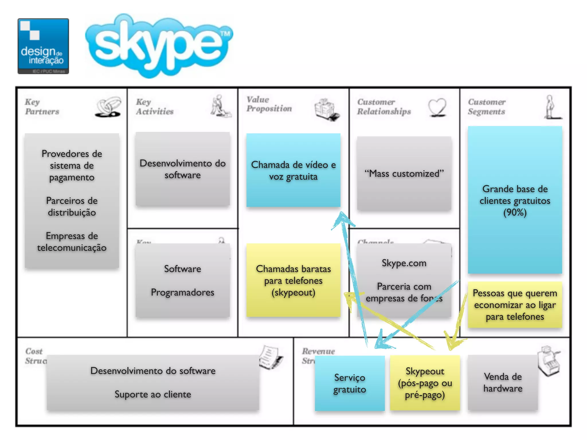 Provedores de
  sistema de           Desenvolvimento do   Chamada de vídeo e
  pagamento                 software           voz gratuita            “Mass customized”
                                                                                               Grande base de
 Parceiros de                                                                                 clientes gratuitos
 distribuição                                                                                       (90%)

  Empresas de
telecomunicação
                                                                           Skype.com
                             Software        Chamadas baratas
                                              para telefones
                                                                         Parceria com
                          Programadores         (skypeout)                                   Pessoas que querem
                                                                       empresas de fones
                                                                                             economizar ao ligar
                                                                                                para telefones




           Desenvolvimento do software                                          Skypeout
                                                                Serviço                        Venda de
                                                                              (pós-pago ou
                                                                gratuito                       hardware
                  Suporte ao cliente                                            pré-pago)
 