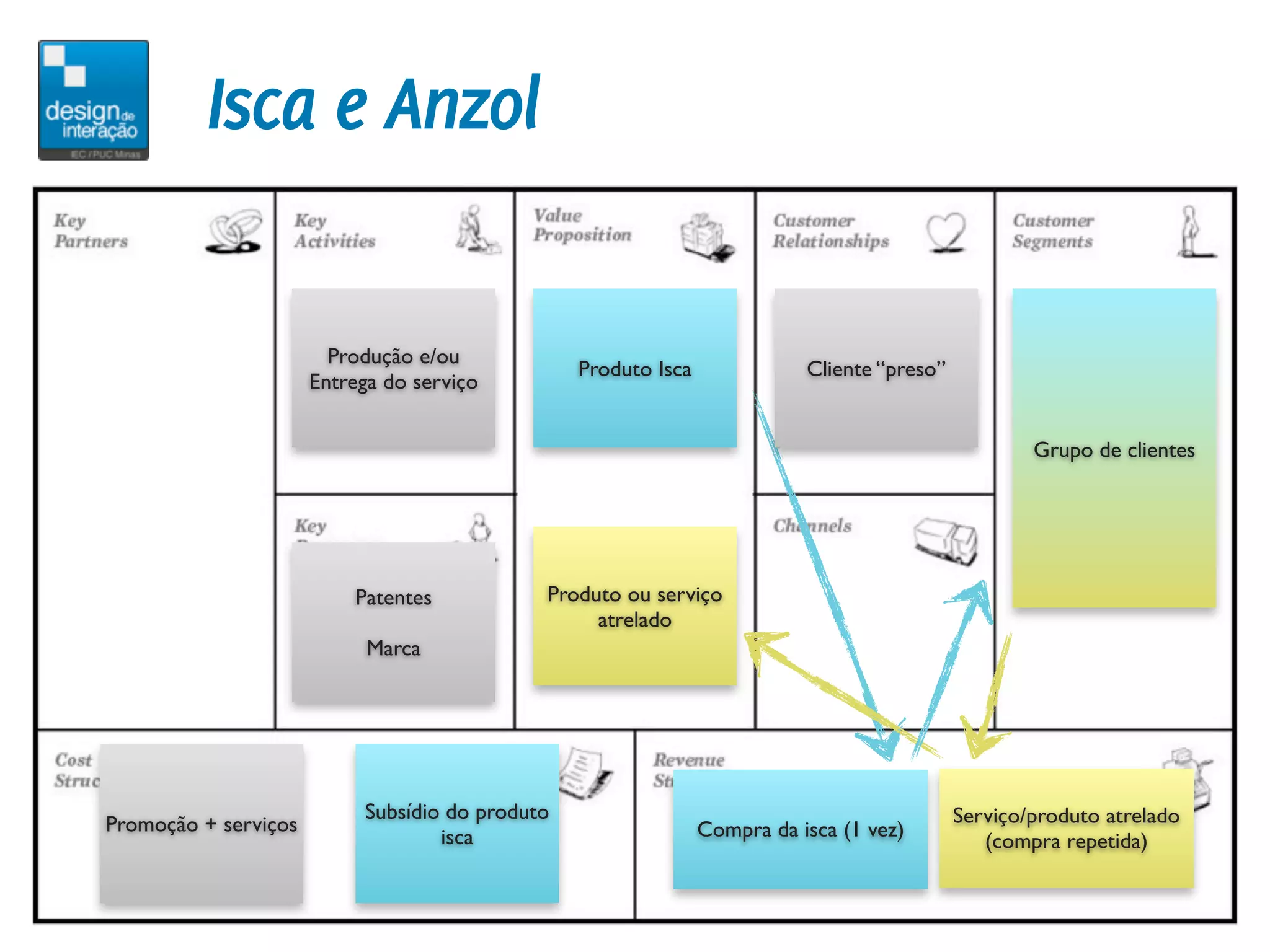 Isca e Anzol

                        Produção e/ou
                                                 Produto Isca              Cliente “preso”
                      Entrega do serviço


                                                                                                     Grupo de clientes




                          Patentes           Produto ou serviço
                                                  atrelado
                            Marca




                           Subsídio do produto                                               Serviço/produto atrelado
Promoção + serviços                                             Compra da isca (1 vez)
                                   isca                                                         (compra repetida)
 