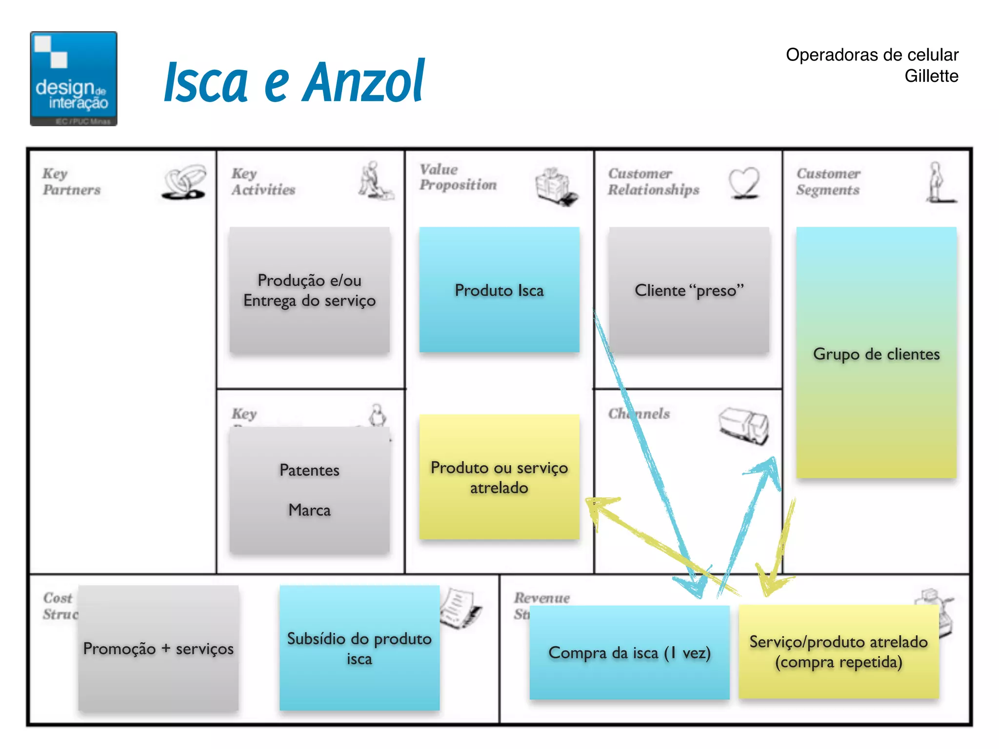 Isca e Anzol
                                                                                                 Operadoras de celular
                                                                                                              Gillette




                        Produção e/ou
                                                 Produto Isca              Cliente “preso”
                      Entrega do serviço


                                                                                                     Grupo de clientes




                          Patentes           Produto ou serviço
                                                  atrelado
                            Marca




                           Subsídio do produto                                               Serviço/produto atrelado
Promoção + serviços                                             Compra da isca (1 vez)
                                   isca                                                         (compra repetida)
 