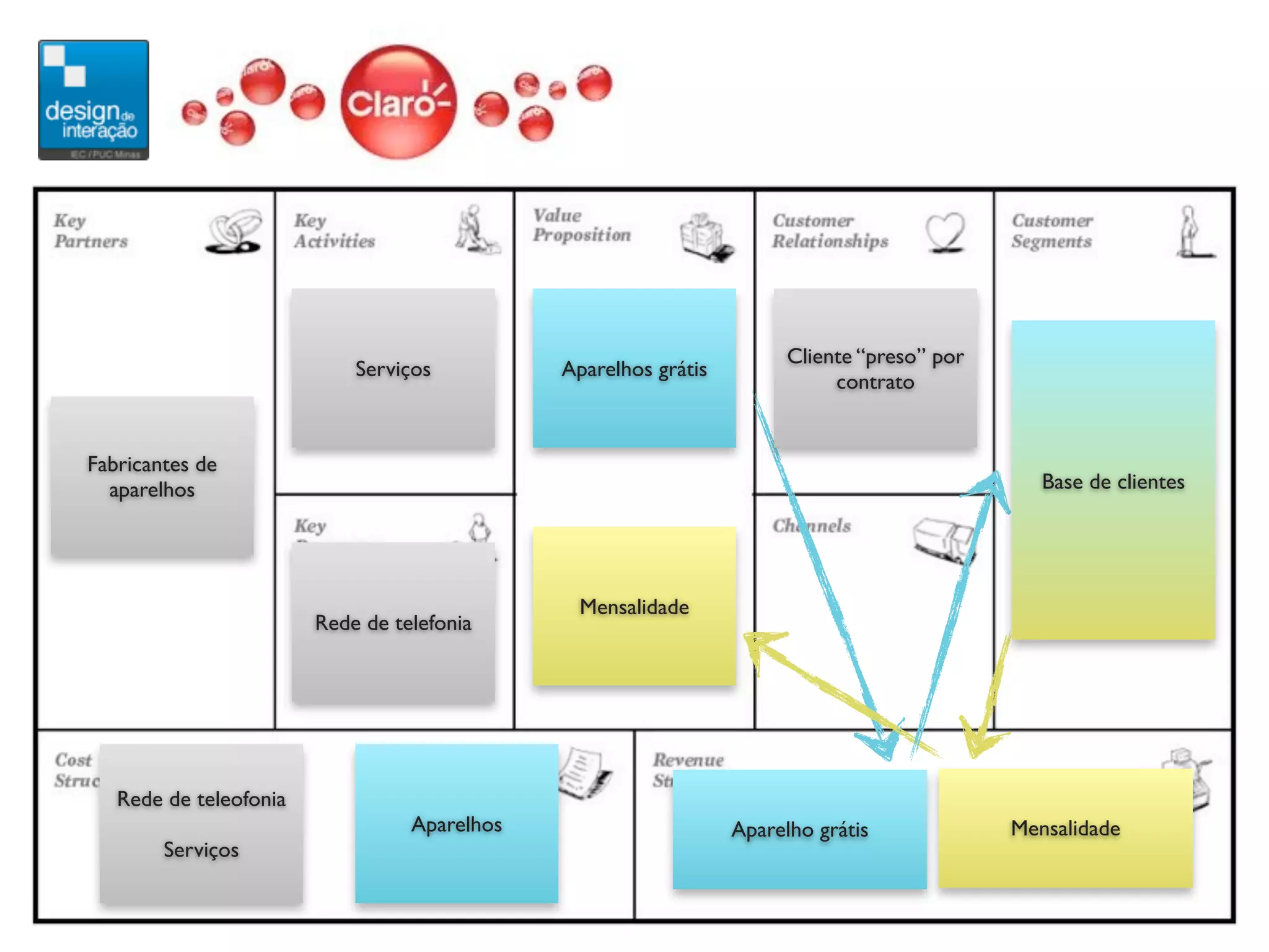 Cliente “preso” por
                            Serviços          Aparelhos grátis
                                                                            contrato


Fabricantes de
  aparelhos                                                                                     Base de clientes




                                               Mensalidade
                        Rede de telefonia




   Rede de teleofonia
                                  Aparelhos                      Aparelho grátis             Mensalidade
        Serviços
 