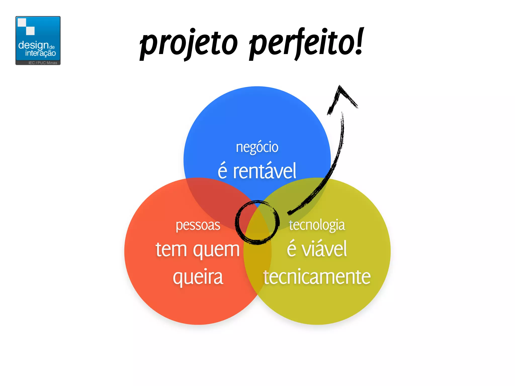 projeto perfeito!

            negócio
        é rentável

  pessoas             tecnologia
 tem quem    é viável
   queira tecnicamente
 