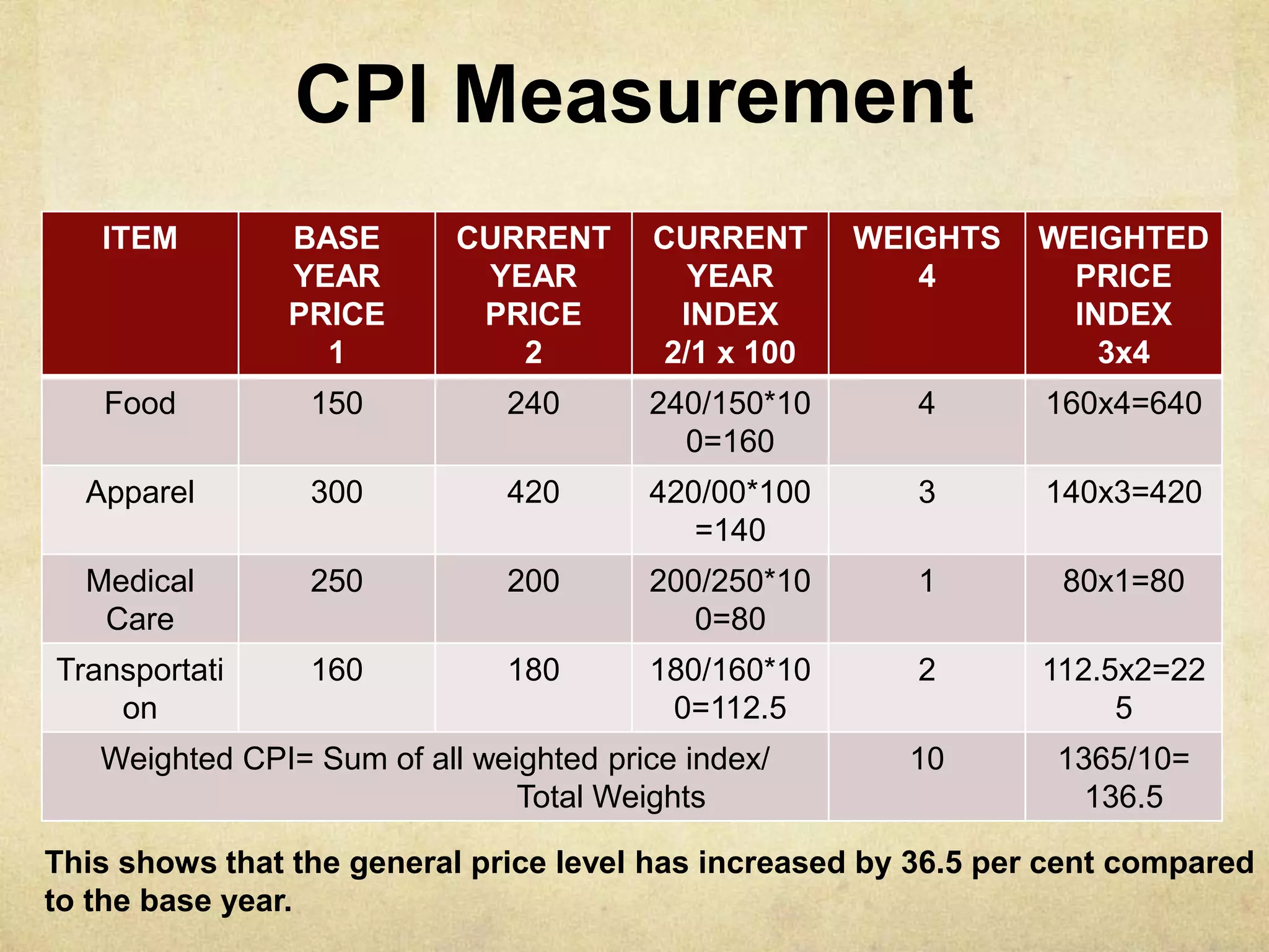 CPI Measurement
ITEM BASE
YEAR
PRICE
1
CURRENT
YEAR
PRICE
2
CURRENT
YEAR
INDEX
2/1 x 100
WEIGHTS
4
WEIGHTED
PRICE
INDEX
3x4
Food 150 240 240/150*10
0=160
4 160x4=640
Apparel 300 420 420/00*100
=140
3 140x3=420
Medical
Care
250 200 200/250*10
0=80
1 80x1=80
Transportati
on
160 180 180/160*10
0=112.5
2 112.5x2=22
5
Weighted CPI= Sum of all weighted price index/
Total Weights
10 1365/10=
136.5
This shows that the general price level has increased by 36.5 per cent compared
to the base year.
 
