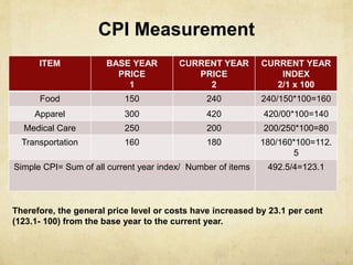 CPI Measurement
ITEM BASE YEAR
PRICE
1
CURRENT YEAR
PRICE
2
CURRENT YEAR
INDEX
2/1 x 100
Food 150 240 240/150*100=160
Apparel 300 420 420/00*100=140
Medical Care 250 200 200/250*100=80
Transportation 160 180 180/160*100=112.
5
Simple CPI= Sum of all current year index/ Number of items 492.5/4=123.1
Therefore, the general price level or costs have increased by 23.1 per cent
(123.1- 100) from the base year to the current year.
 