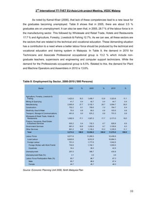 2nd
International TT-TVET EU-Asia-Link project Meeting, VEDC Malang
As noted by Kamal Khair (2006), that lack of these competencies lead to a new issue for
the graduates becoming unemployed. Table 8 shows that in 2005, there are about 3.5 %
graduates are on unemployment. It can also be seen that, in 2005, 28.7 % of the labour force is in
the manufacturing sector. This followed by Wholesale and Retail Trade, Hotels and Restaurants
17.7 % and Agriculture, Forestry, Livestock & Fishing 12.7%. As we can see, all these sectors are
the sectors that are related to the technical and vocational education. These demanding situation
has a contribution to a need where a better labour force should be produced by the technical and
vocational education and training system in Malaysia. In Table 9, the demand in 2010 for
Technicians and Associate Professional occupational group is 13.2 % which include non-
graduate teachers, supervisors and engineering and computer support technicians. While the
demand for the Professionals occupational group is 6.5%. Related to this, the demand for Plant
and Machine Operators and Assemblers in 2010 is 13.6%.
Table 8: Employment by Sector, 2000-2010 (‘000 Persons)
Source: Economic Planning Unit 2006, Ninth Malaysia Plan
10
 