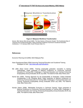 2nd
International TT-TVET EU-Asia-Link project Meeting, VEDC Malang
27 July 2006 Huma n Resources Policy Division, MHR
Ma laysia
13
M alaysian W orkforce Transform ation
Technologist
(23% )
Highly Skilled/
M ulti-skilled
Skilled
Semiskilled
(23%)
Unskilled
WorkerstoProfessionals
V ISIO N 2020
D eveloping
Econom y
D eveloped Econom y
(60% + Skilled W orkers)
20201975
Source: Mr. Reinhardt Sachs, Germ an Consultant for Career &
Technical Education
Transitional Phase
Skill Vacuum
-
Figure 2: Malaysian Workforce Transformation
Source: Wan Seman Wan Ahmad (2005). The New Sectors of Economic Growth: The Contributing Role of
Technical and Vocational Education. Paper presented at National Technical & Vocational Education
Conference, 11-12 January 2005, Crown Princess Hotel, K.L.
References:
Economic Planning Unit (2006), Ninth Malaysia Plan.
Asian Development Bank (2004).Improving Technical Education and Vocational Training
Strategies for Asia , http://www.adb.org/Publications.
Md Jaffar Abdul Carrim (2006), ‘Training employable graduates: innovation in training
methodology’. Paper presented at National Conference on Continuing Technical
Education & Training 2006, Challenges in Technical Education and Training: Enhancing
Employability among Graduates 28-29 July 2006, The Katerina Hotel, Batu Pahat Johor
Kamal Khir (2006), Training Approach for the Employability of Graduates: Critical Graduate
Competencies in the Changing World, Paper presented at National Conference on
Continuing Technical Education & Training 2006, Challenges in Technical Education and
Training: Enhancing Employability among Graduates 28-29 July 2006, The Katerina
Hotel, Batu Pahat Johor
Kandan Saikon (2006), “Marketable Curriculum in Technical Training”, Paper presented at
National Conference on Continuing Technical Education & Training 2006, Challenges in
Technical Education and Training: Enhancing Employability among Graduates 28-29 July
2006, The Katerina Hotel, Batu Pahat Johor
13
 