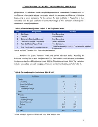 2nd
International TT-TVET EU-Asia-Link project Meeting, VEDC Malang
programme is four semesters, while the diploma programme is six semesters. Instead of that, for
the Diploma in Secretarial Science the duration taken is four semesters and Diploma in Shipping
Engineering is seven semesters. For the duration for post certificate in Polytechnic is two
semesters while the post certificate in Community College is three semesters including one-
semester for Bridging Programme.
Table 3 : Duration of Programme Offered in the Polytechnic MoHE.
Source: Ministry of Education (EPU, 2006), Ninth Malaysia Plan
Bil Programme Duration
1 Certificate. Four Semesters.
6 Diploma. Six Semesters.
2 Diploma in Secretarial Science. Four Semesters.
3 Diploma in Shipping Engineering Seven Semesters.
4 Post Certificate (Polytechnic) Two Semesters
5 Post Certificate (Community College)
Three Semesters (including a One-Semester Bridging
Programme).
Malaysia has public education sector and private education sector. According to
Economic Planning Unit in Ninth Malaysia Plan 2006, the number of public education increases to
the large number from 22 institutions in year 2000 to 71 institutions in year 2005. The institution
includes universities, university colleges, polytechnics and community colleges (Refer Table 4).
Table 4: Tertiary Education Institutions, 2000 & 2005
Source: Ministry of Higher Education (EPU, 2006), Ninth Malaysia Plan
5
 