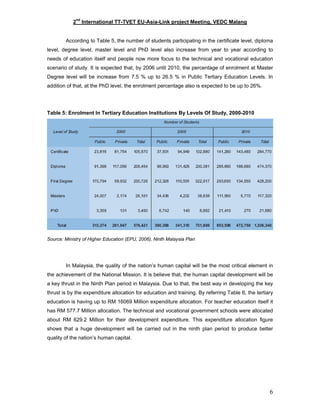 2nd
International TT-TVET EU-Asia-Link project Meeting, VEDC Malang
According to Table 5, the number of students participating in the certificate level, diploma
level, degree level, master level and PhD level also increase from year to year according to
needs of education itself and people now more focus to the technical and vocational education
scenario of study. It is expected that, by 2006 until 2010, the percentage of enrolment at Master
Degree level will be increase from 7.5 % up to 26.5 % in Public Tertiary Education Levels. In
addition of that, at the PhD level, the enrolment percentage also is expected to be up to 26%.
Table 5: Enrolment In Tertiary Education Institutions By Levels Of Study, 2000-2010
Source: Ministry of Higher Education (EPU, 2006), Ninth Malaysia Plan
In Malaysia, the quality of the nation’s human capital will be the most critical element in
the achievement of the National Mission. It is believe that, the human capital development will be
a key thrust in the Ninth Plan period in Malaysia. Due to that, the best way in developing the key
thrust is by the expenditure allocation for education and training. By referring Table 6, the tertiary
education is having up to RM 16069 Million expenditure allocation. For teacher education itself it
has RM 577.7 Million allocation. The technical and vocational government schools were allocated
about RM 629.2 Million for their development expenditure. This expenditure allocation figure
shows that a huge development will be carried out in the ninth plan period to produce better
quality of the nation’s human capital.
6
 