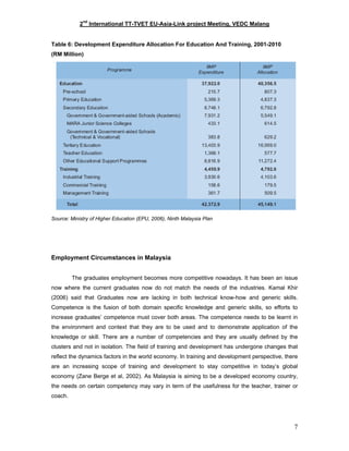 2nd
International TT-TVET EU-Asia-Link project Meeting, VEDC Malang
Table 6: Development Expenditure Allocation For Education And Training, 2001-2010
(RM Million)
Source: Ministry of Higher Education (EPU, 2006), Ninth Malaysia Plan
Employment Circumstances in Malaysia
The graduates employment becomes more competitive nowadays. It has been an issue
now where the current graduates now do not match the needs of the industries. Kamal Khir
(2006) said that Graduates now are lacking in both technical know-how and generic skills.
Competence is the fusion of both domain specific knowledge and generic skills, so efforts to
increase graduates’ competence must cover both areas. The competence needs to be learnt in
the environment and context that they are to be used and to demonstrate application of the
knowledge or skill. There are a number of competencies and they are usually defined by the
clusters and not in isolation. The field of training and development has undergone changes that
reflect the dynamics factors in the world economy. In training and development perspective, there
are an increasing scope of training and development to stay competitive in today’s global
economy (Zane Berge et al, 2002). As Malaysia is aiming to be a developed economy country,
the needs on certain competency may vary in term of the usefulness for the teacher, trainer or
coach.
7
 