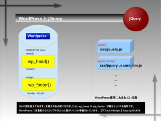 jQuery
xxx/jquery.js
jquery
jquery-ui-core
WordPress˜ʤ˺ޤƤ
Wordpress
xxx/jquery.ui.core.min.js
ˇ䤨ƤߤޤҊҙΤˤʤޤ͡wp_head  wp_footer򥻥åȤǤ
WordPress ˤ饹ץȤä䤬Ĥʂ䤵Ƥޤ ǥեScripts http://p.tl/xX26
?
?
?
wp_head()
wp_footer()
<!DOCTYPE html>
<body>
</body> </html>
</head>
<head>
WordPress  jQuery
 