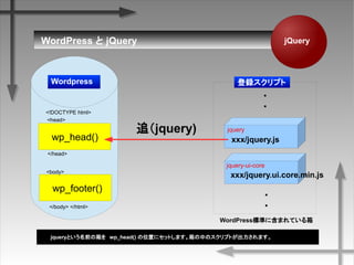 jQuery
xxx/jquery.js
jquery
jquery-ui-core
WordPress˜ʤ˺ޤƤ
Wordpress
xxx/jquery.ui.core.min.js
jqueryȤǰwp_head() λä˥åȤޤФΥץȤޤ
?
?
wp_head()
wp_footer()
<!DOCTYPE html>
<body>
</body> </html>
</head>
<head>
WordPress  jQuery
?
?
׷jquery)
hץ
 