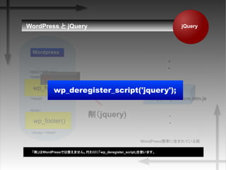 jquery-ui-core
WordPress˜ʤ˺ޤƤ
Wordpress
xxx/jquery.ui.core.min.js
?
?
wp_head()
wp_footer()
<!DOCTYPE html>
<body>
</body> </html>
</head>
<head>
?
?
xxx/jquery.js
jquery
jquery)
jQueryWordPress  jQuery
WordPressǤʹޤ󡣴ˡwp_deregister_scriptʹޤ 
xxx/jquery.js
jquery
wp_deregister_script('jquery');
 