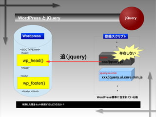 jQuery
xxx/jquery.js
jquery
jquery-ui-core
WordPress˜ʤ˺ޤƤ
Wordpress
xxx/jquery.ui.core.min.js
򥻥åmȤɤʤ뤫
?
?
wp_head()
wp_footer()
<!DOCTYPE html>
<body>
</body> </html>
</head>
<head>
WordPress  jQuery
?
?
׷jquery)
hץ
ڤʤ
 