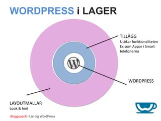 WORDPRESS i LAGER

                                 TILLÄGG
                                 Utökar funktionaliteten
                                 Ex som Appar i Smart
                                 telefonerna




                                      WORDPRESS



LAYOUTMALLAR
Look & feel
Bloggcoach I Lär dig WordPress
 