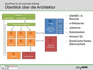WordPress für die Corporate Website
Überblick über die Architektur

                                      CNAME / A-
                                      Records
                                      n-Webserver
                                      Jobserver
                                      Datenbanken
                                      Amazon S3
                                      ElastiCache Nodes
                                      (Memcached)
 