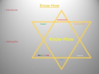 Know-How
 Estruturas
 Aplicações
Cases
Investimentos
TransformaçãoImagem
Multiplicidade Suportes
Know-How
 