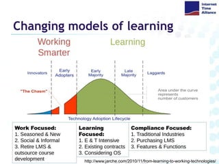 Changing models of learninghttp://www.jarche.com/2010/11/from-learning-to-working-technologies/