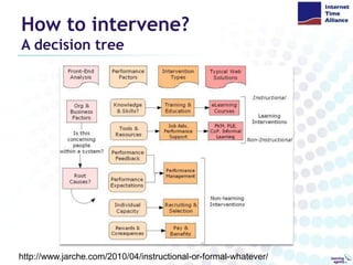 How to intervene?A decision treehttp://www.jarche.com/2010/04/instructional-or-formal-whatever/