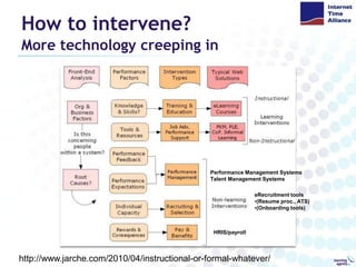 How to intervene?More technology creeping inPerformance Management SystemsTalent Management SystemseRecruitment tools(Resume proc., ATS)