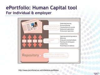 ePortfolio: product andprocessA system to manage informal learningAssessment of/for learningReflection, self-assessmentTransferring skills, making transitionsCoaching, collaborative learningLearning plansKnowledge ManagementFuturEd 2004