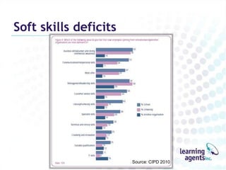 Soft skills deficitsSource: CIPD 2010
