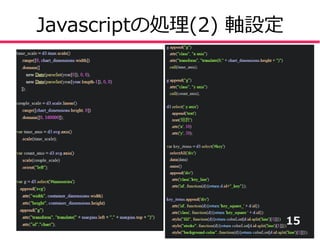 Javascriptの処理(2) 軸設定
15
 
